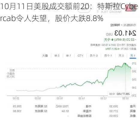 10月11日美股成交额前20：特斯拉Cybercab令人失望，股价大跌8.8%