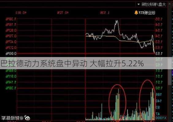 巴拉德动力系统盘中异动 大幅拉升5.22%