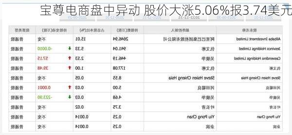 宝尊电商盘中异动 股价大涨5.06%报3.74美元