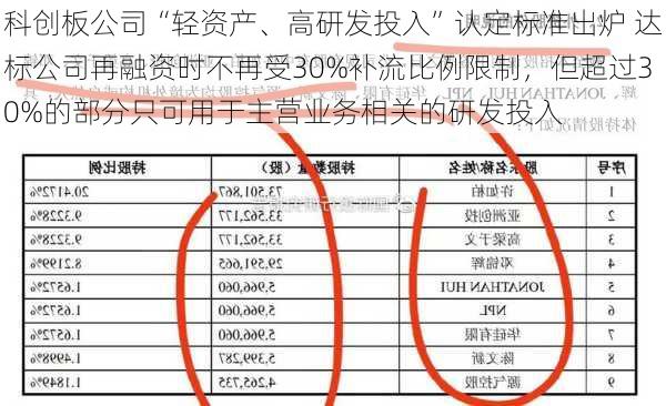 科创板公司“轻资产、高研发投入”认定标准出炉 达标公司再融资时不再受30%补流比例限制，但超过30%的部分只可用于主营业务相关的研发投入