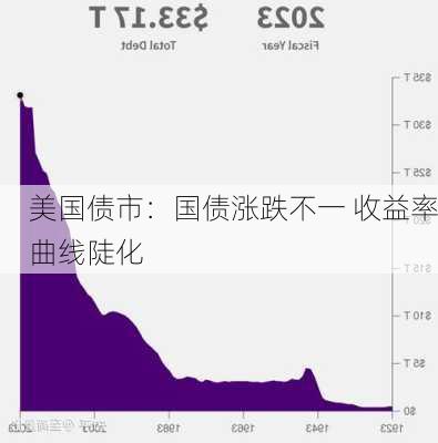 美国债市：国债涨跌不一 收益率曲线陡化