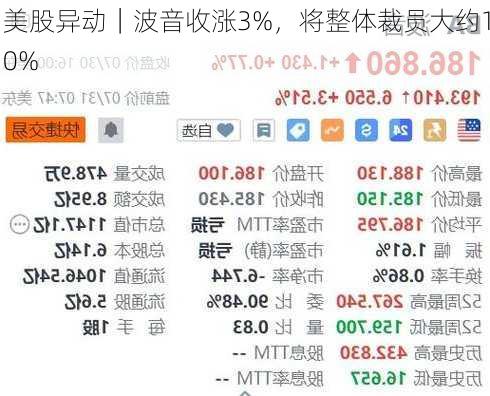 美股异动｜波音收涨3%，将整体裁员大约10%