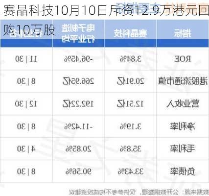 赛晶科技10月10日斥资12.9万港元回购10万股