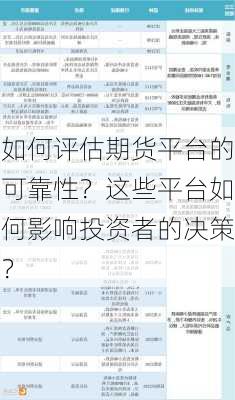 如何评估期货平台的可靠性？这些平台如何影响投资者的决策？