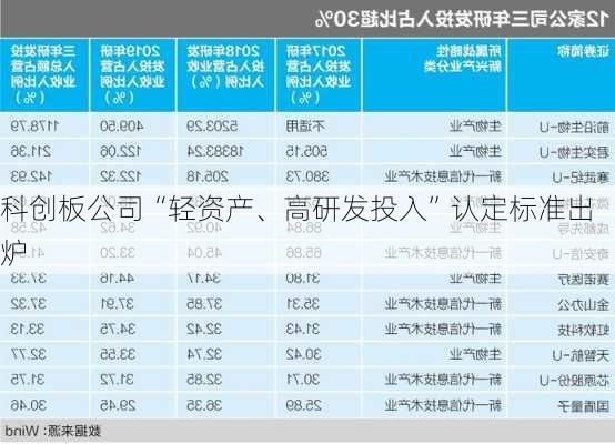 科创板公司“轻资产、高研发投入”认定标准出炉