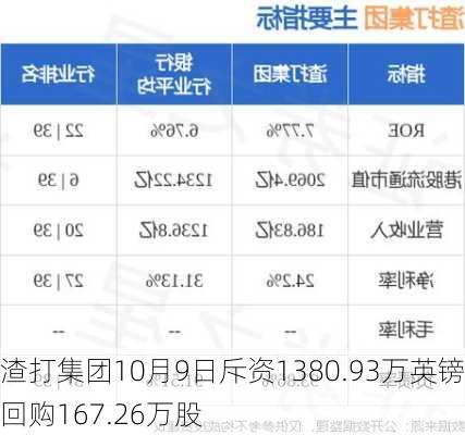 渣打集团10月9日斥资1380.93万英镑回购167.26万股