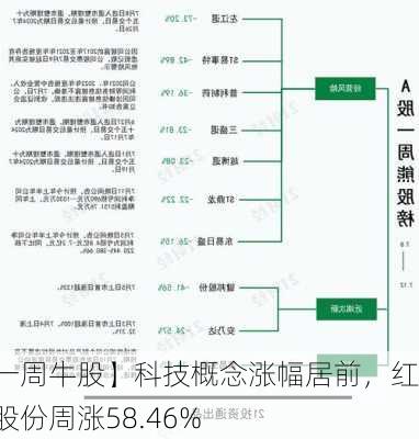 【一周牛股】科技概念涨幅居前，红相股份周涨58.46%