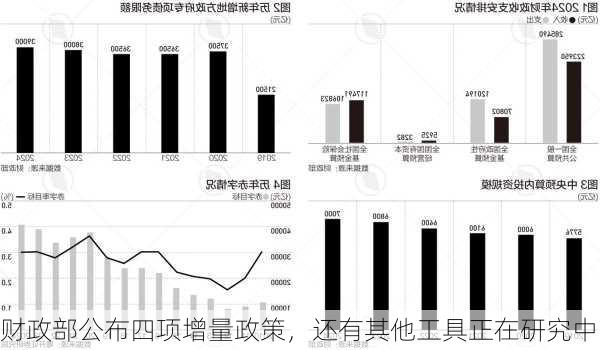 财政部公布四项增量政策，还有其他工具正在研究中