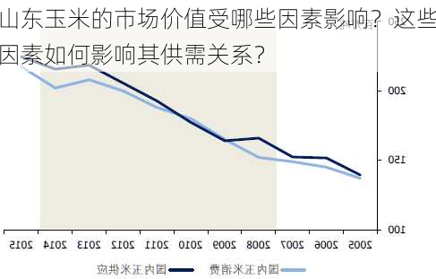 山东玉米的市场价值受哪些因素影响？这些因素如何影响其供需关系？