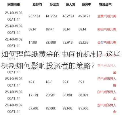 如何理解纸黄金的中间价机制？这些机制如何影响投资者的策略？