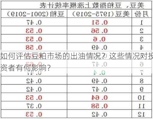 如何评估豆粕市场的出油情况？这些情况对投资者有何影响？