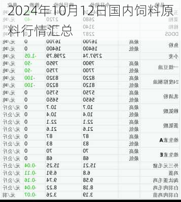 2024年10月12日国内饲料原料行情汇总