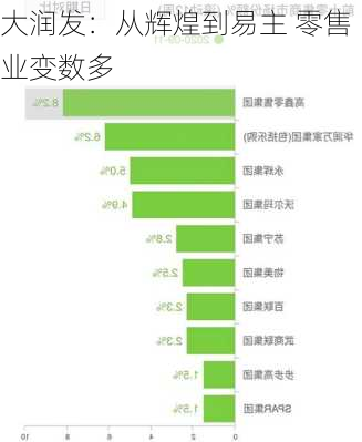 大润发：从辉煌到易主 零售业变数多