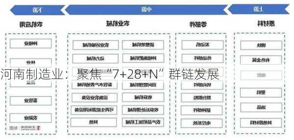 河南制造业：聚焦“7+28+N”群链发展