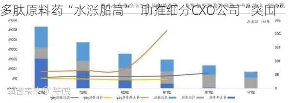 多肽原料药“水涨船高”  助推细分CXO公司“突围”