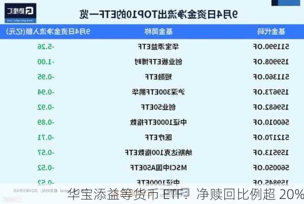 华宝添益等货币 ETF：净赎回比例超 20%