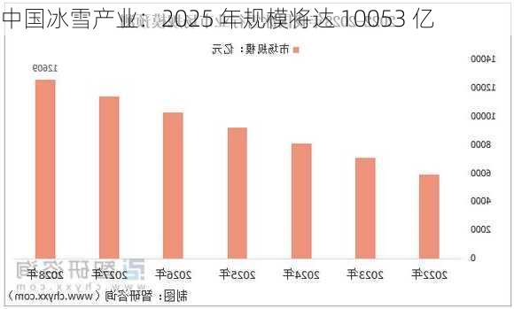 中国冰雪产业：2025 年规模将达 10053 亿