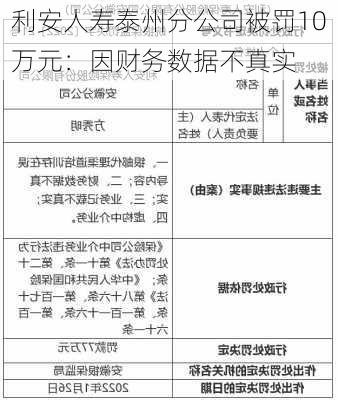 利安人寿泰州分公司被罚10万元：因财务数据不真实