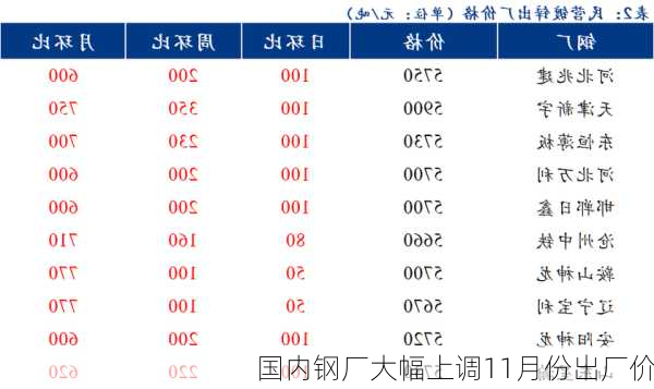 国内钢厂大幅上调11月份出厂价