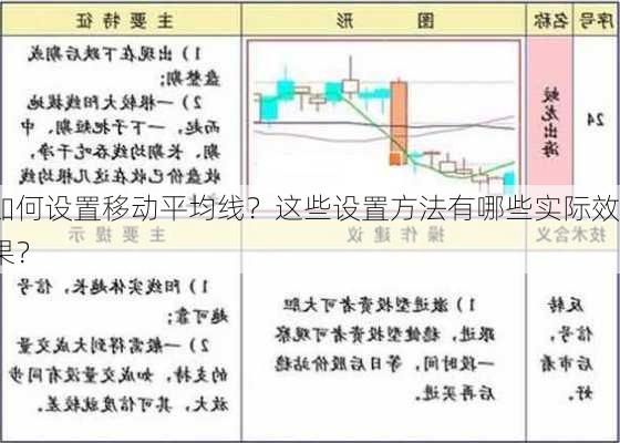 如何设置移动平均线？这些设置方法有哪些实际效果？