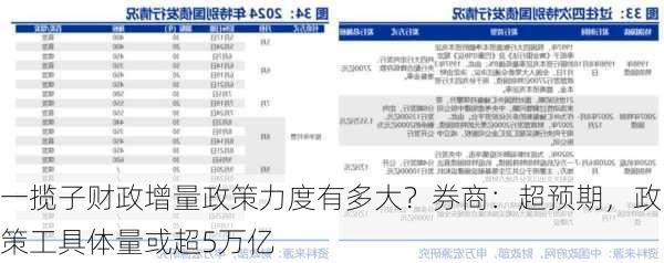 一揽子财政增量政策力度有多大？券商：超预期，政策工具体量或超5万亿