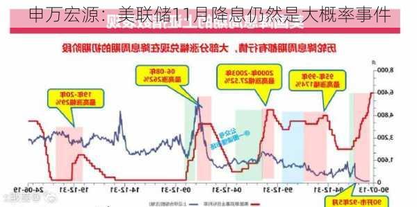 申万宏源：美联储11月降息仍然是大概率事件