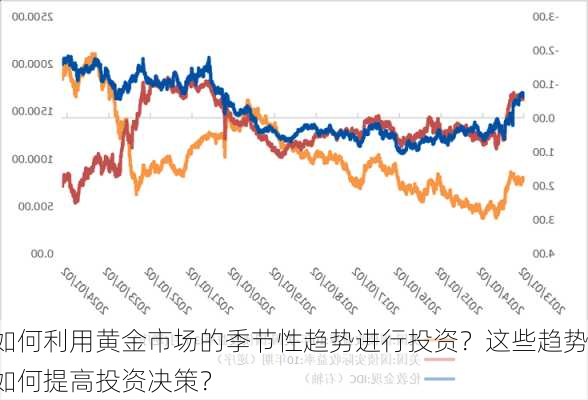 如何利用黄金市场的季节性趋势进行投资？这些趋势如何提高投资决策？