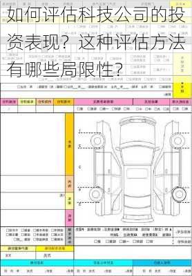 如何评估科技公司的投资表现？这种评估方法有哪些局限性？