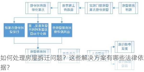 如何处理房屋拆迁问题？这些解决方案有哪些法律依据？