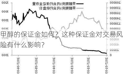 甲醇的保证金如何？这种保证金对交易风险有什么影响？