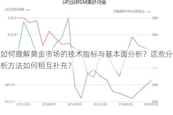 如何理解黄金市场的技术指标与基本面分析？这些分析方法如何相互补充？