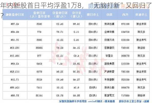 年内新股首日平均浮盈1万8，“无脑打新”又回归了？