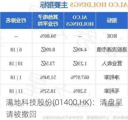 满地科技股份(01400.HK)：清盘呈请被撤回