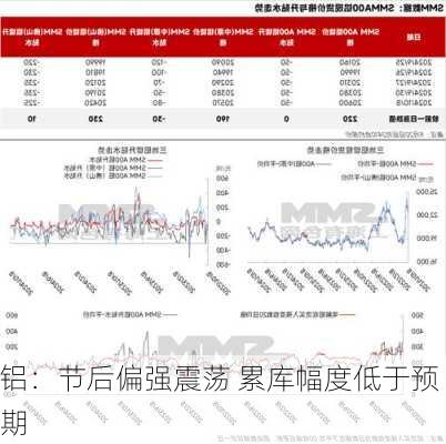 铝：节后偏强震荡 累库幅度低于预期