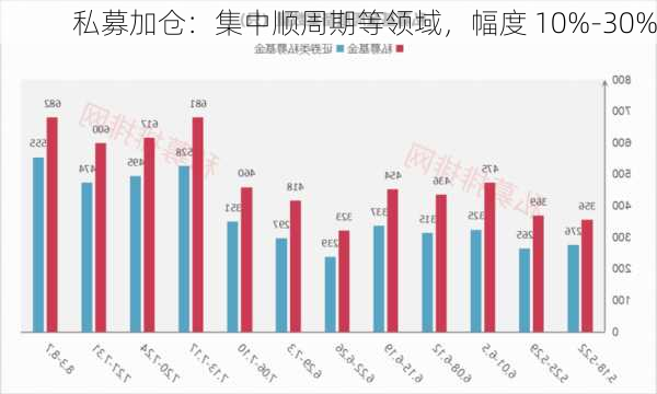 私募加仓：集中顺周期等领域，幅度 10%-30%