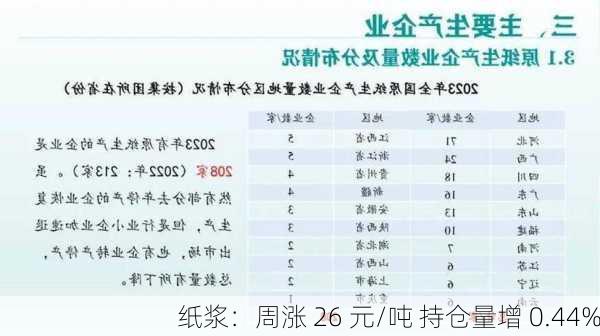 纸浆：周涨 26 元/吨 持仓量增 0.44%