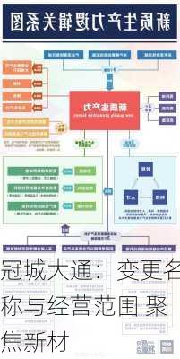 冠城大通：变更名称与经营范围 聚焦新材