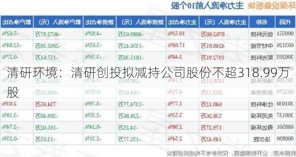 清研环境：清研创投拟减持公司股份不超318.99万股