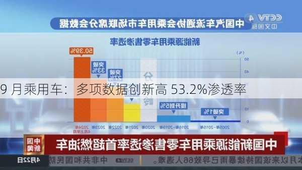 9 月乘用车：多项数据创新高 53.2%渗透率