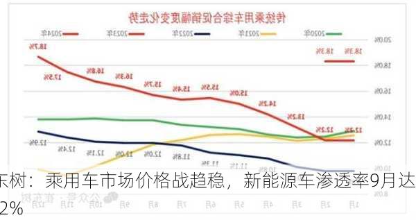 崔东树：乘用车市场价格战趋稳，新能源车渗透率9月达53.2%