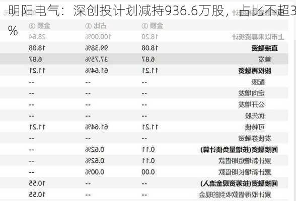 明阳电气：深创投计划减持936.6万股，占比不超3%