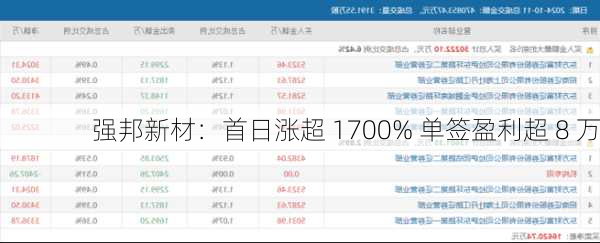 强邦新材：首日涨超 1700% 单签盈利超 8 万