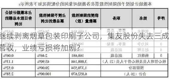 继续剥离烟草包装印刷子公司，集友股份失去三成营收，业绩亏损将加剧？