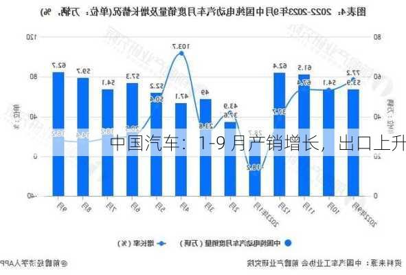 中国汽车：1-9 月产销增长，出口上升