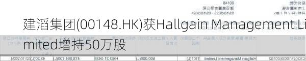 建滔集团(00148.HK)获Hallgain Management Limited增持50万股