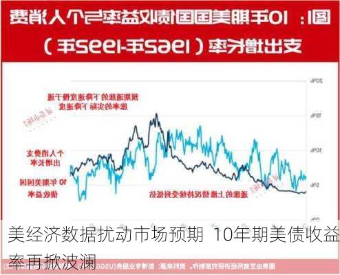 美经济数据扰动市场预期  10年期美债收益率再掀波澜