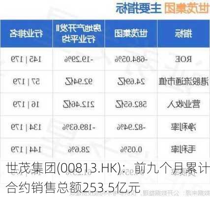 世茂集团(00813.HK)：前九个月累计合约销售总额253.5亿元