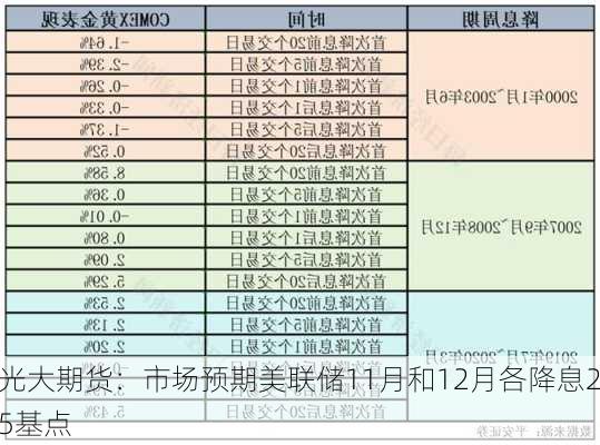 光大期货：市场预期美联储11月和12月各降息25基点