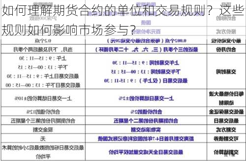 如何理解期货合约的单位和交易规则？这些规则如何影响市场参与？