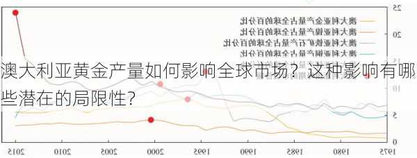 澳大利亚黄金产量如何影响全球市场？这种影响有哪些潜在的局限性？